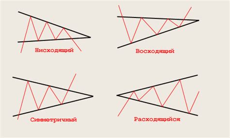как рисовать треугольники на форекс